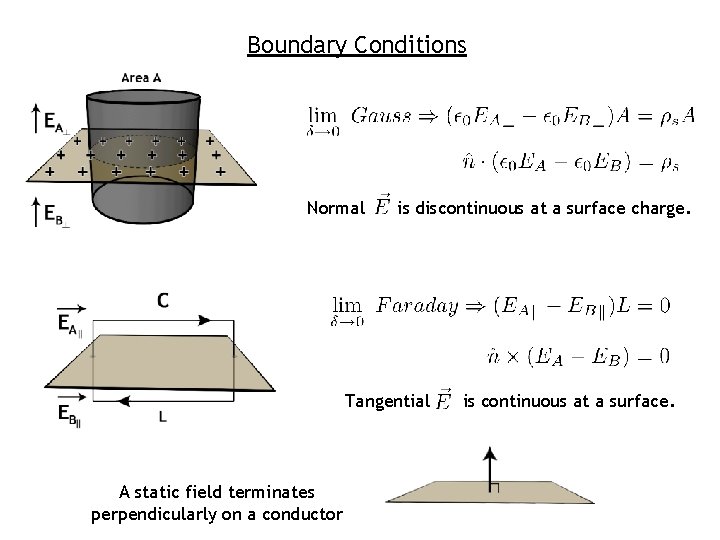 Boundary Conditions Normal is discontinuous at a surface charge. Tangential A static field terminates