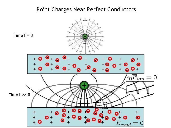 Point Charges Near Perfect Conductors Time t = 0 + + + - -