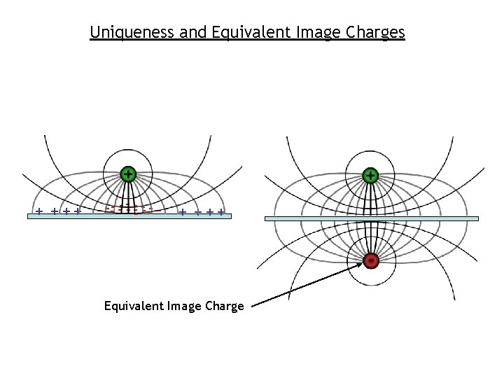 Uniqueness and Equivalent Image Charges + +++ - - -- -- - + +++