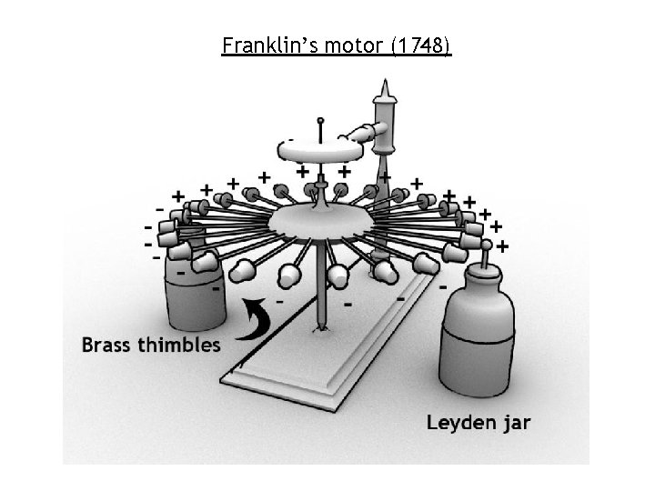 Franklin’s motor (1748) 