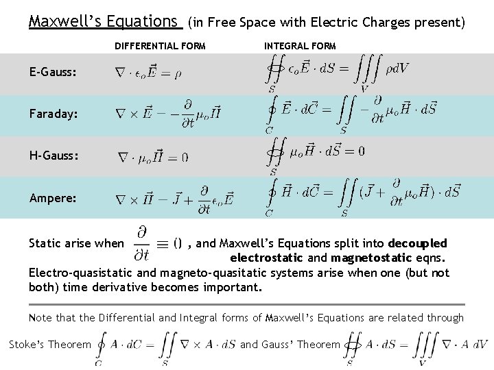 Maxwell’s Equations (in Free Space with Electric Charges present) DIFFERENTIAL FORM INTEGRAL FORM E-Gauss: