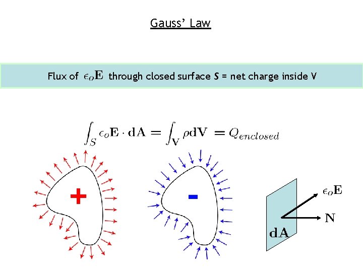 Gauss’ Law Flux of through closed surface S = net charge inside V 