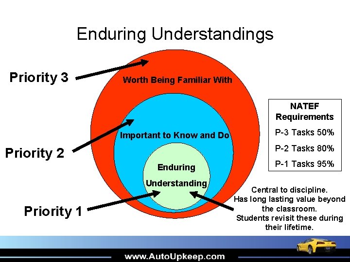 Enduring Understandings Priority 3 Worth Being Familiar With NATEF Requirements Important to Know and