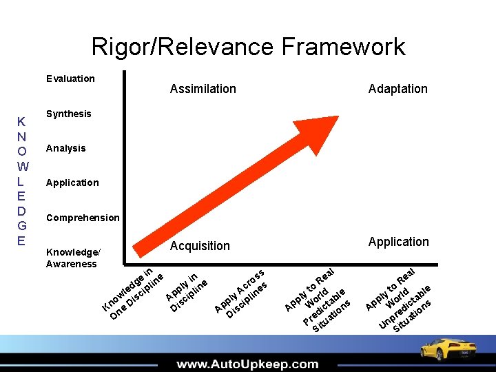 Rigor/Relevance Framework Evaluation K N O W L E D G E Assimilation Adaptation