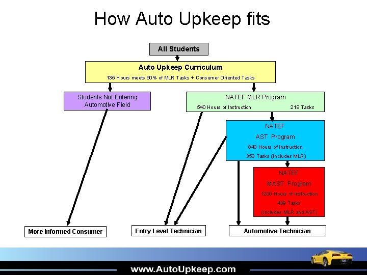 How Auto Upkeep fits All Students Auto Upkeep Curriculum 135 Hours meets 60% of How Auto Upkeep fits All Students Auto Upkeep Curriculum 135 Hours meets 60% of