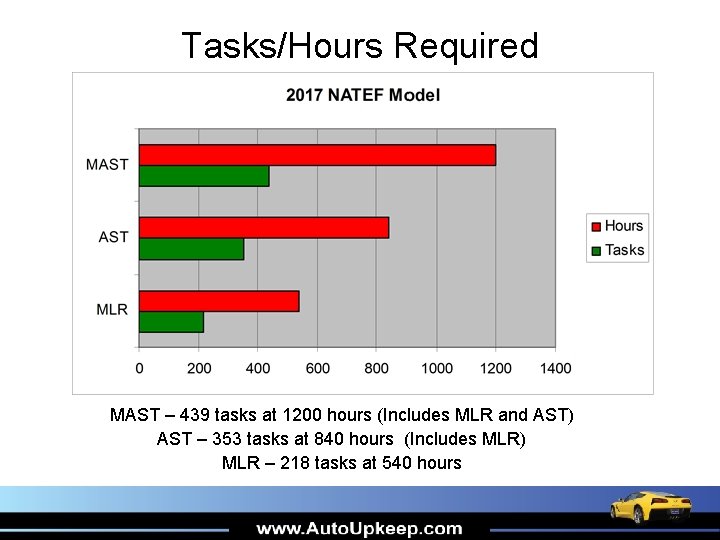 Tasks/Hours Required MAST – 439 tasks at 1200 hours (Includes MLR and AST) AST