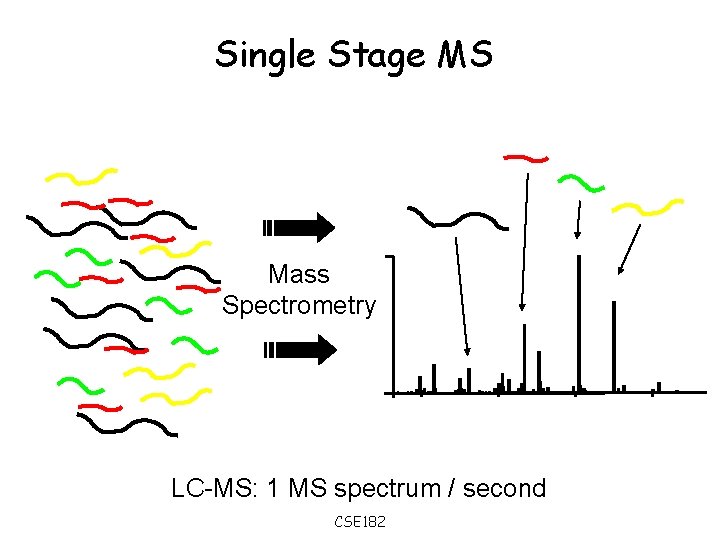 Single Stage MS Mass Spectrometry LC-MS: 1 MS spectrum / second CSE 182 