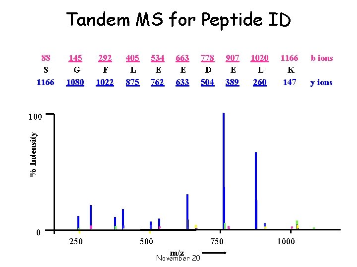 Tandem MS for Peptide ID 88 S 1166 145 G 1080 292 F 1022