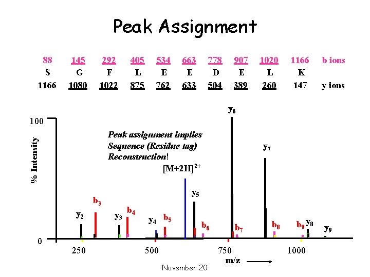 Peak Assignment 88 S 1166 145 G 1080 292 F 1022 405 L 875