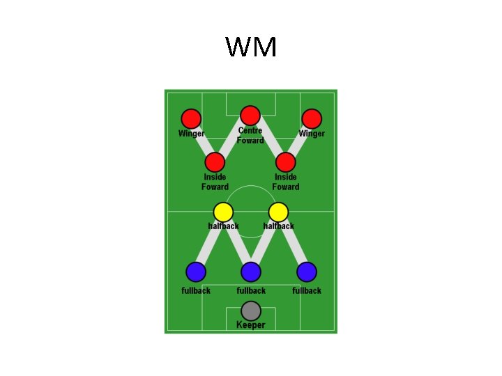 WM 