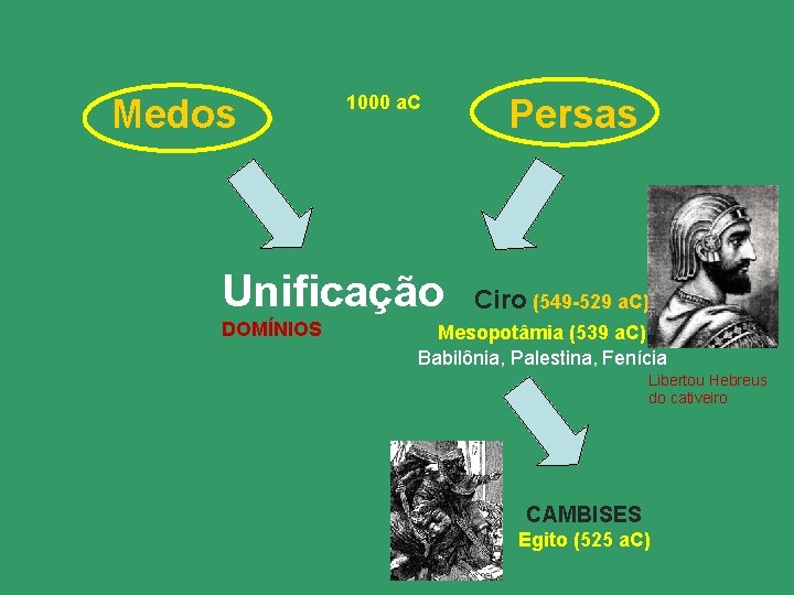 Medos 1000 a. C Unificação DOMÍNIOS Persas Ciro (549 -529 a. C) Mesopotâmia (539