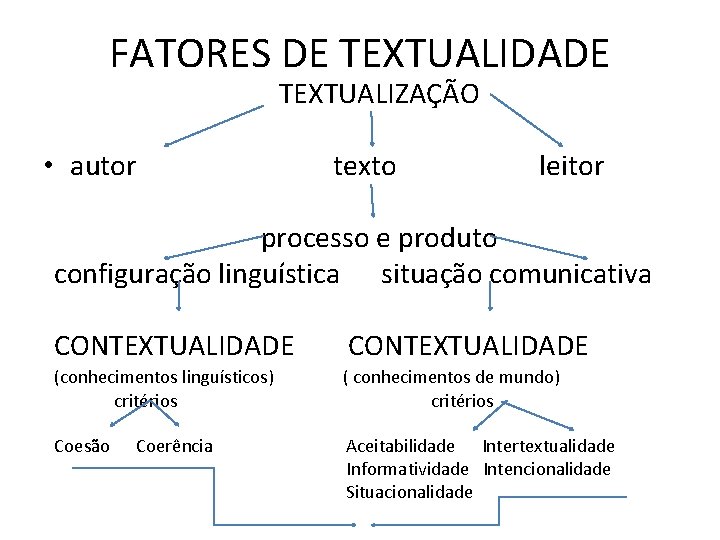 FATORES DE TEXTUALIDADE TEXTUALIZAÇÃO • autor texto leitor processo e produto configuração linguística situação