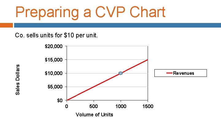 Preparing a CVP Chart Co. sells units for $10 per unit. $20, 000 Sales