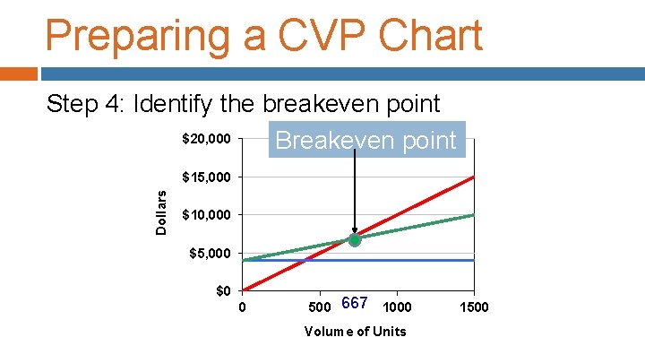 Preparing a CVP Chart Step 4: Identify the breakeven point $20, 000 Breakeven point