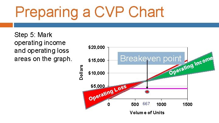 Preparing a CVP Chart Step 5: Mark operating income and operating loss areas on