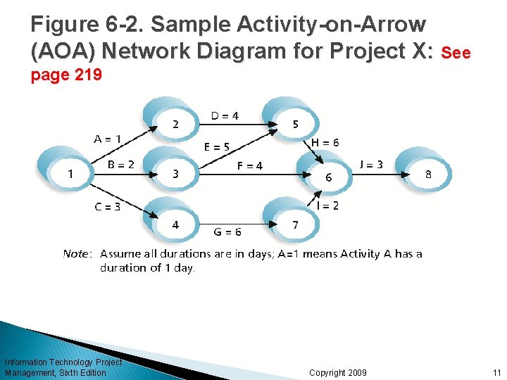 Figure 6 -2. Sample Activity-on-Arrow (AOA) Network Diagram for Project X: See page 219
