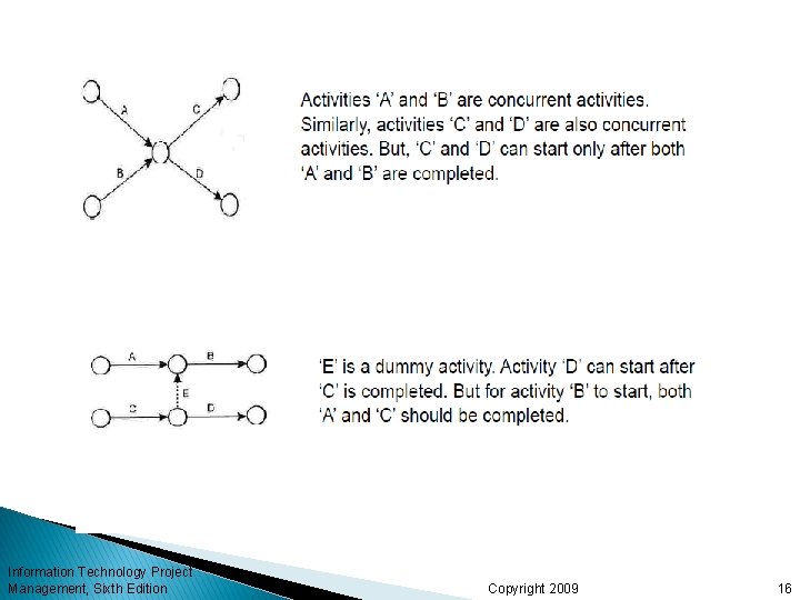 Information Technology Project Management, Sixth Edition Copyright 2009 16 