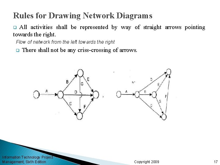 Rules for Drawing Network Diagrams All activities shall be represented by way of straight