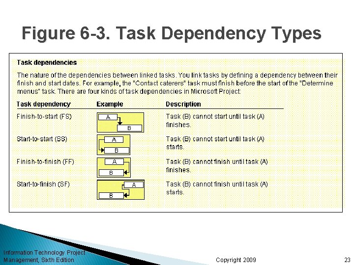 Figure 6 -3. Task Dependency Types Information Technology Project Management, Sixth Edition Copyright 2009