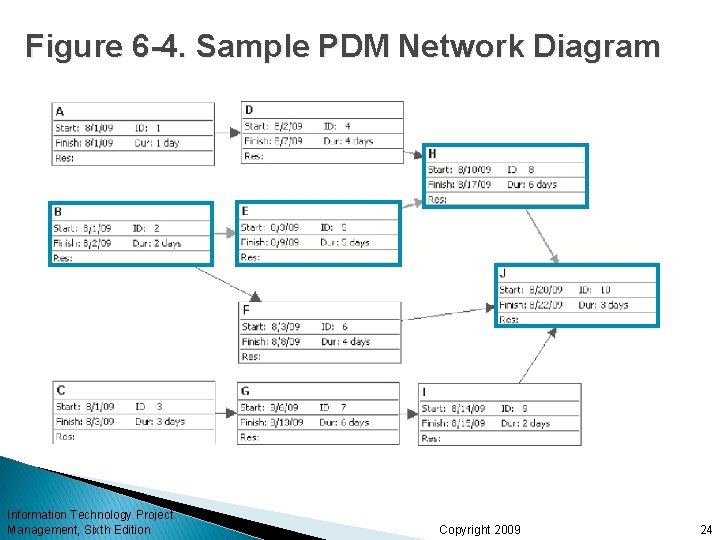 Figure 6 -4. Sample PDM Network Diagram Information Technology Project Management, Sixth Edition Copyright