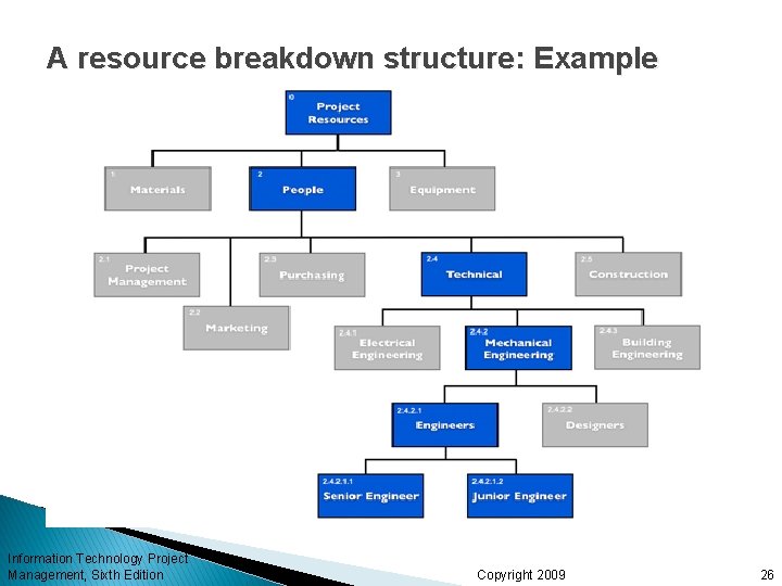 A resource breakdown structure: Example Information Technology Project Management, Sixth Edition Copyright 2009 26