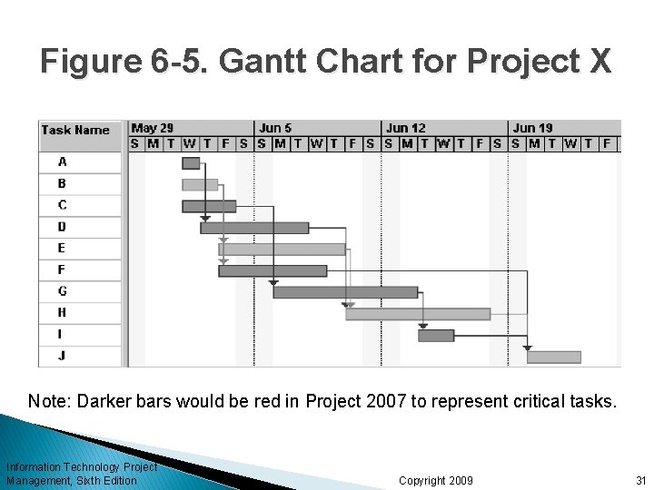 Figure 6 -5. Gantt Chart for Project X Note: Darker bars would be red