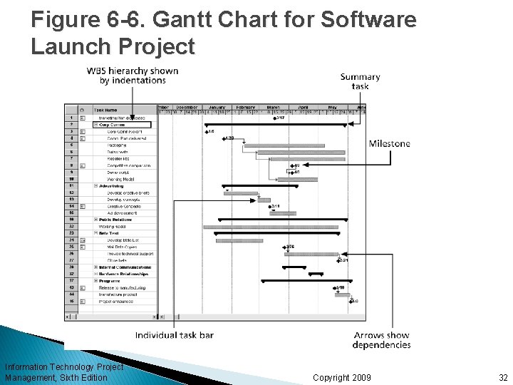 Figure 6 -6. Gantt Chart for Software Launch Project Information Technology Project Management, Sixth