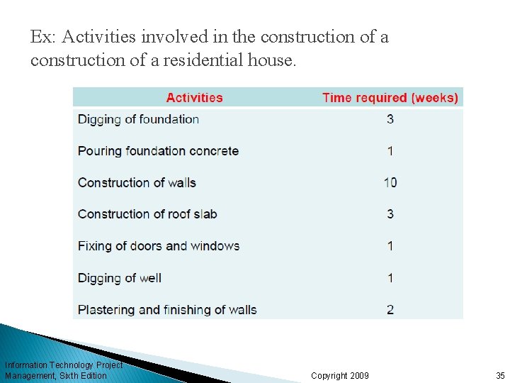 Ex: Activities involved in the construction of a residential house. Information Technology Project Management,