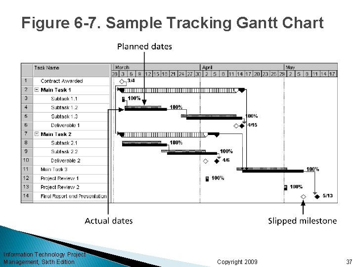 Figure 6 -7. Sample Tracking Gantt Chart Information Technology Project Management, Sixth Edition Copyright