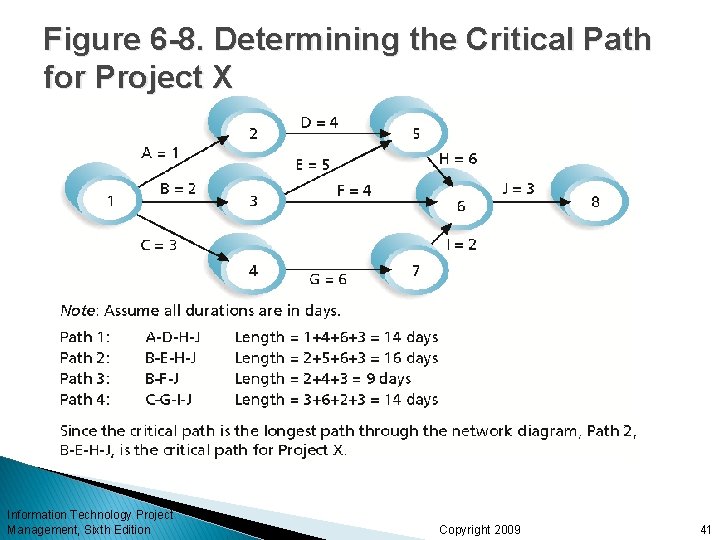 Figure 6 -8. Determining the Critical Path for Project X Information Technology Project Management,