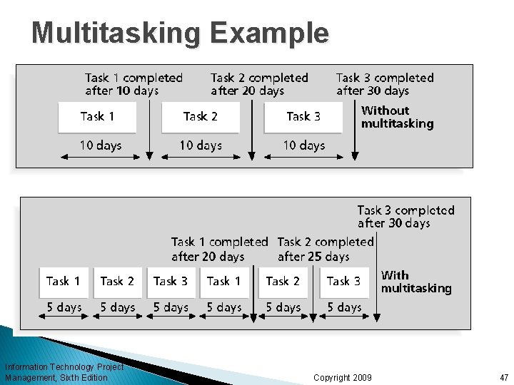 Multitasking Example Information Technology Project Management, Sixth Edition Copyright 2009 47 