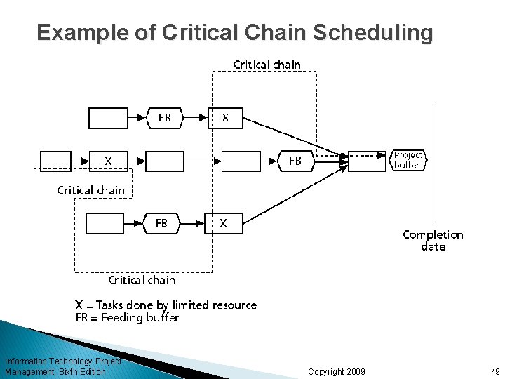 Example of Critical Chain Scheduling Information Technology Project Management, Sixth Edition Copyright 2009 49