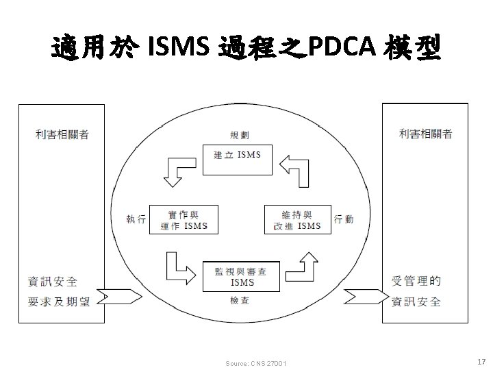 適用於 ISMS 過程之PDCA 模型 Source: CNS 27001 17 