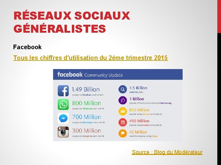 RÉSEAUX SOCIAUX GÉNÉRALISTES Facebook Tous les chiffres d'utilisation du 2ème trimestre 2015 Source :