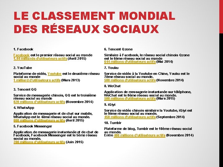 LE CLASSEMENT MONDIAL DES RÉSEAUX SOCIAUX 1. Facebook 6. Tencent Qzone Facebook est le