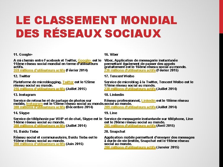 LE CLASSEMENT MONDIAL DES RÉSEAUX SOCIAUX 11. Google+ 16. Viber A mi-chemin entre Facebook