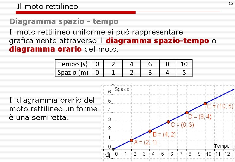 16 Il moto rettilineo Diagramma spazio - tempo Il moto rettilineo uniforme si può