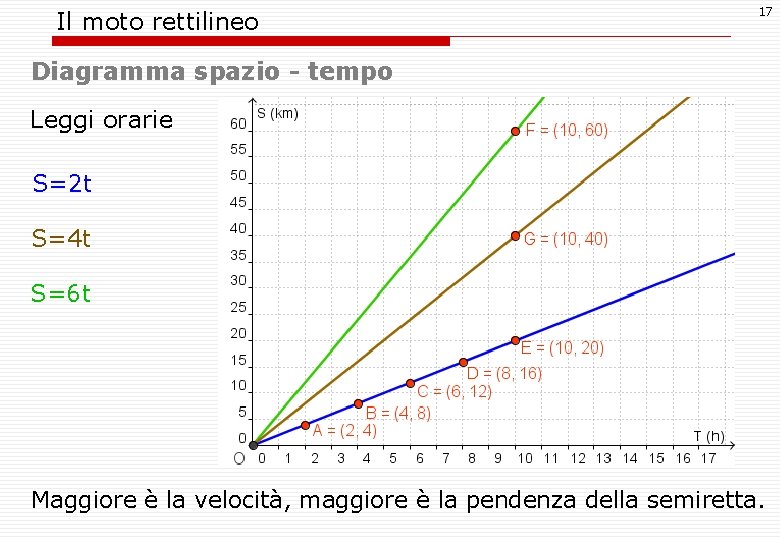 Il moto rettilineo 17 Diagramma spazio - tempo Leggi orarie S=2 t S=4 t