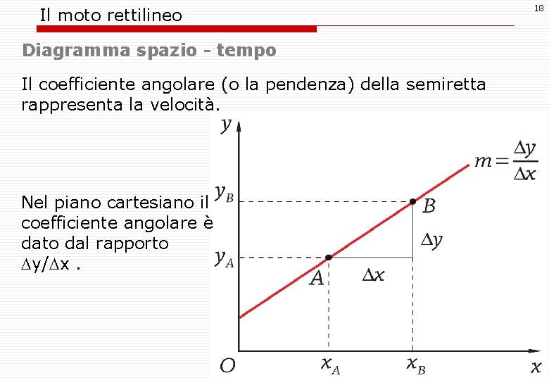 Il moto rettilineo Diagramma spazio - tempo Il coefficiente angolare (o la pendenza) della