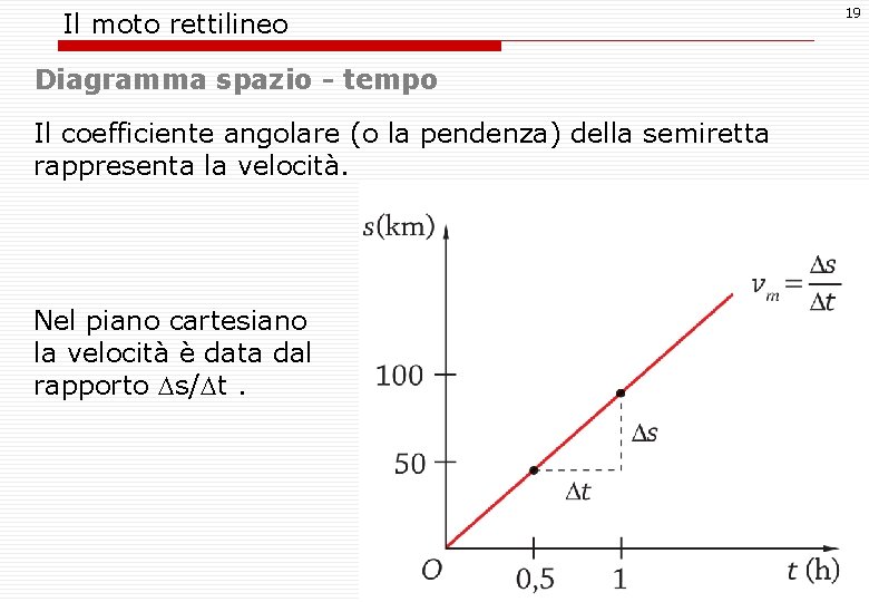 Il moto rettilineo Diagramma spazio - tempo Il coefficiente angolare (o la pendenza) della