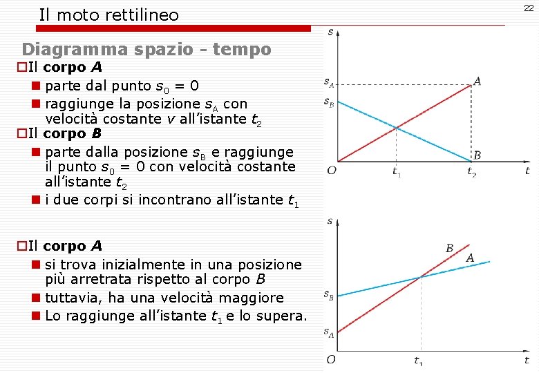 Il moto rettilineo Diagramma spazio - tempo o. Il corpo A n parte dal