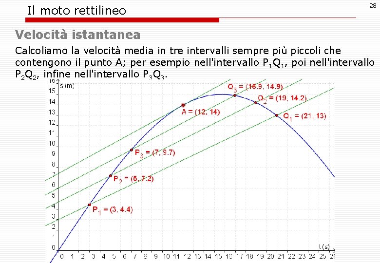 Il moto rettilineo 28 Velocità istantanea Calcoliamo la velocità media in tre intervalli sempre