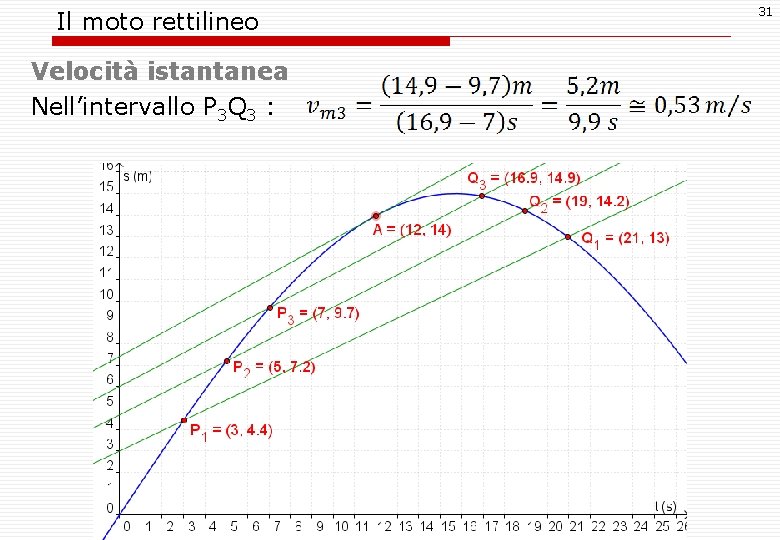 Il moto rettilineo Velocità istantanea Nell’intervallo P 3 Q 3 : 31 