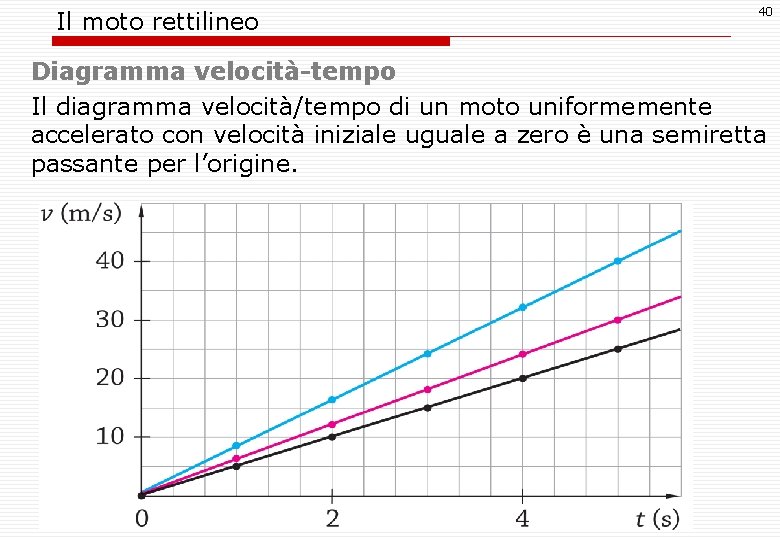Il moto rettilineo 40 Diagramma velocità-tempo Il diagramma velocità/tempo di un moto uniformemente accelerato
