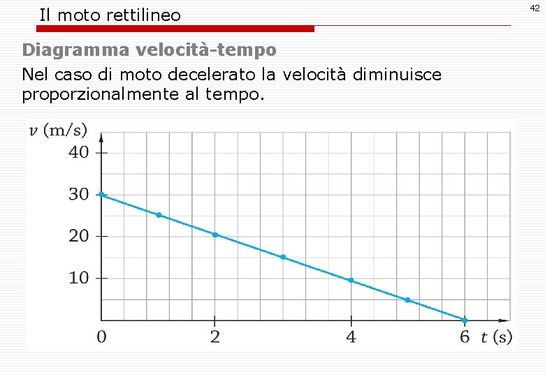 Il moto rettilineo Diagramma velocità-tempo Nel caso di moto decelerato la velocità diminuisce proporzionalmente