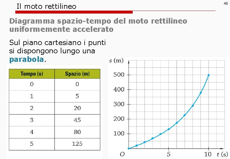 Il moto rettilineo Diagramma spazio-tempo del moto rettilineo uniformemente accelerato Sul piano cartesiano i