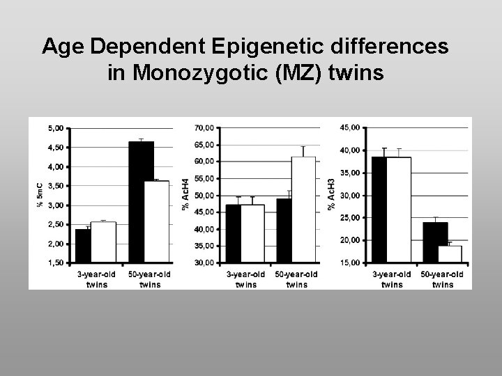 Age Dependent Epigenetic differences in Monozygotic (MZ) twins 