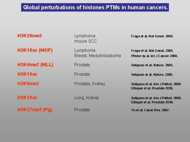 Global perturbations of histones PTMs in human cancers. H 3 K 20 me 3