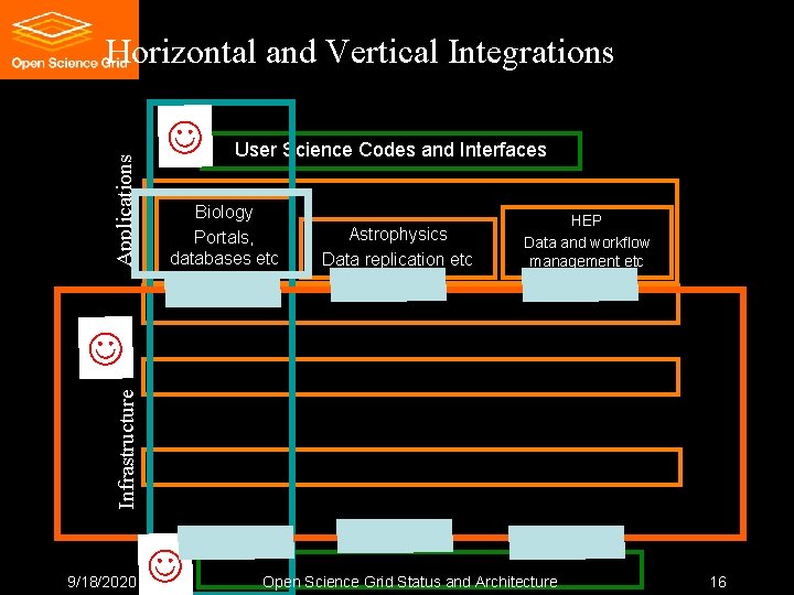 Applications Horizontal and Vertical Integrations User Science Codes and Interfaces Biology Portals, databases etc Applications Horizontal and Vertical Integrations User Science Codes and Interfaces Biology Portals, databases etc