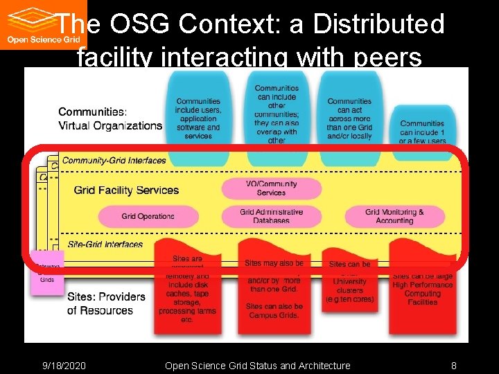 The OSG Context: a Distributed facility interacting with peers 9/18/2020 Open Science Grid Status The OSG Context: a Distributed facility interacting with peers 9/18/2020 Open Science Grid Status